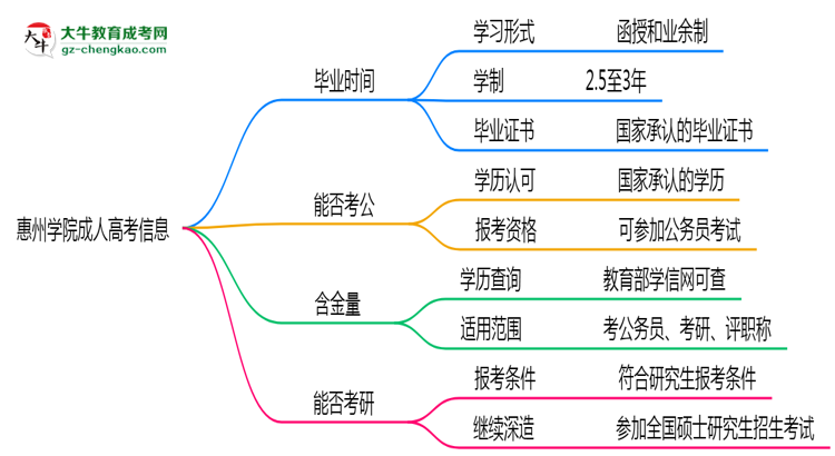 惠州學(xué)院成人高考需多久完成并拿證？（2025年新）思維導(dǎo)圖
