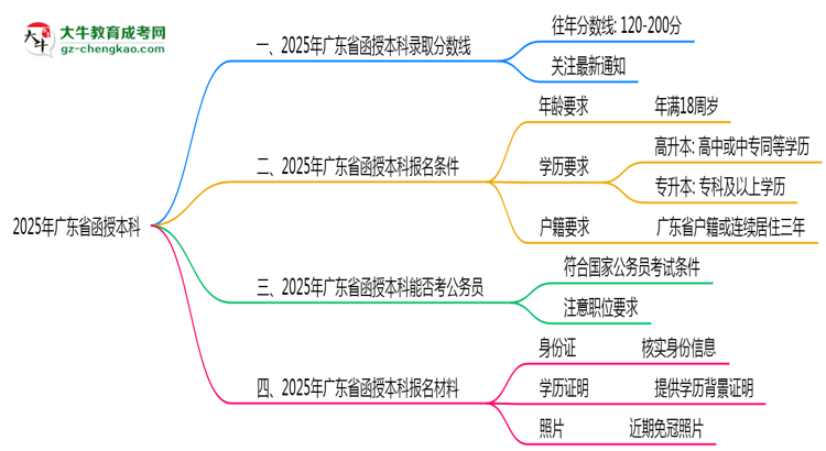 2025年廣東省函授本科錄取分?jǐn)?shù)線是多少？思維導(dǎo)圖
