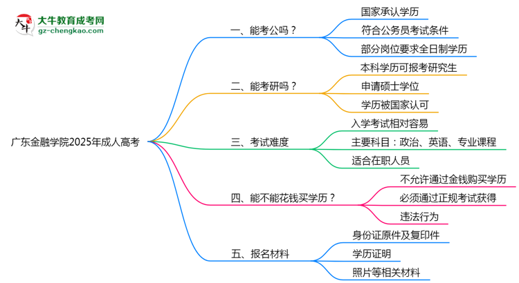廣東金融學(xué)院2025年成人高考學(xué)歷能考公嗎？思維導(dǎo)圖