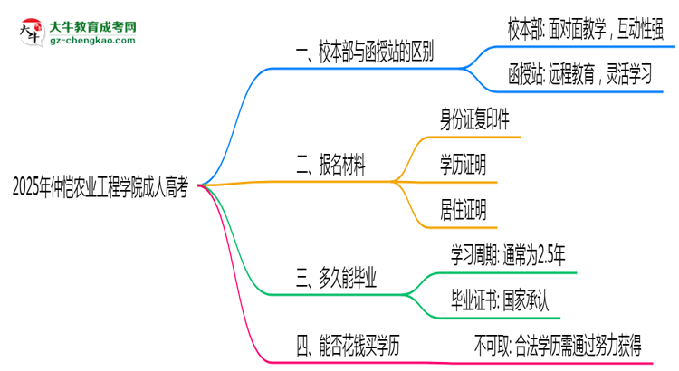 仲愷農(nóng)業(yè)工程學(xué)院2025年成人高考校本部和函授站哪個更好？思維導(dǎo)圖