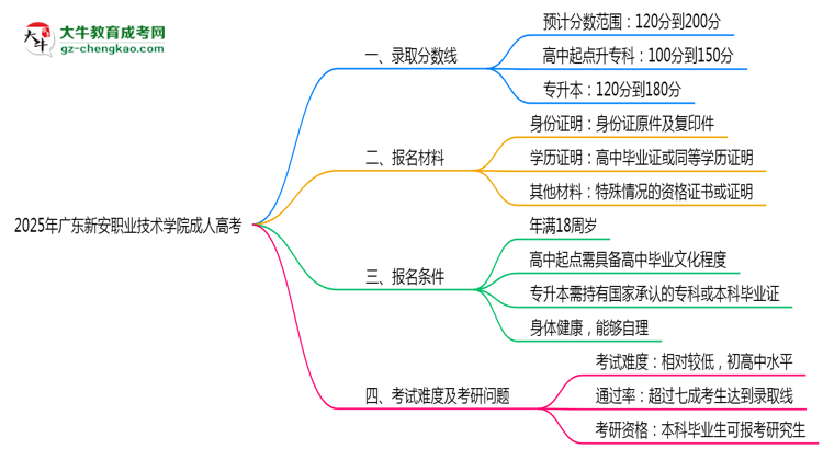 2025年廣東新安職業(yè)技術(shù)學(xué)院成人高考錄取分?jǐn)?shù)線是多少？思維導(dǎo)圖