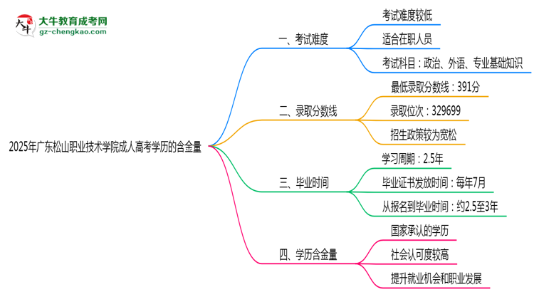2025年廣東松山職業(yè)技術(shù)學(xué)院成人高考學(xué)歷的含金量怎么樣？思維導(dǎo)圖