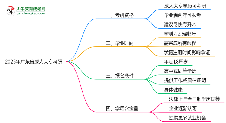 廣東省2025年成人大專能考研究生嗎？思維導(dǎo)圖
