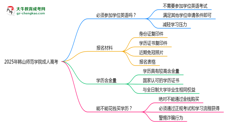 2025年韓山師范學(xué)院成人高考要考學(xué)位英語(yǔ)嗎？思維導(dǎo)圖