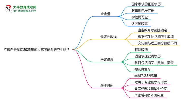 廣東白云學院2025年成人高考能考研究生嗎？思維導(dǎo)圖