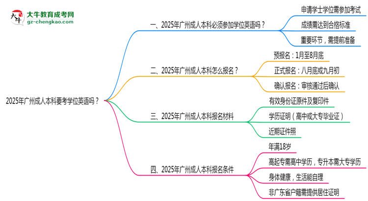 2025年廣州成人本科要考學(xué)位英語嗎？思維導(dǎo)圖