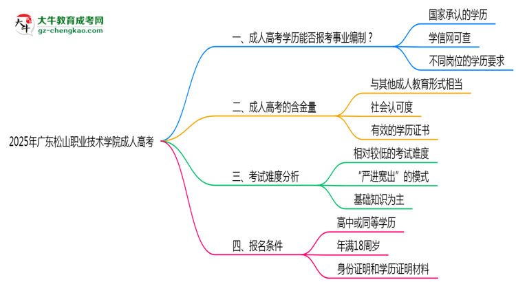 2025年廣東松山職業(yè)技術(shù)學(xué)院成人高考能考事業(yè)編嗎？思維導(dǎo)圖
