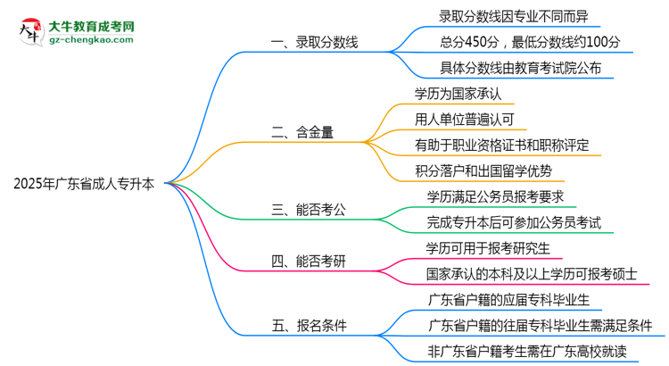 2025年廣東省成人專升本錄取分數(shù)線是多少？思維導(dǎo)圖