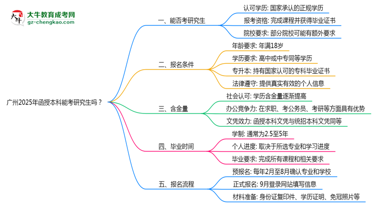 廣州2025年函授本科能考研究生嗎？思維導(dǎo)圖