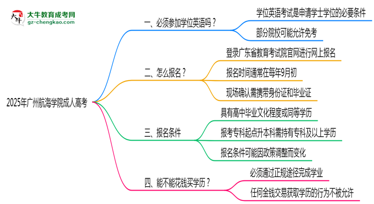 2025年廣州航海學(xué)院成人高考要考學(xué)位英語嗎？思維導(dǎo)圖