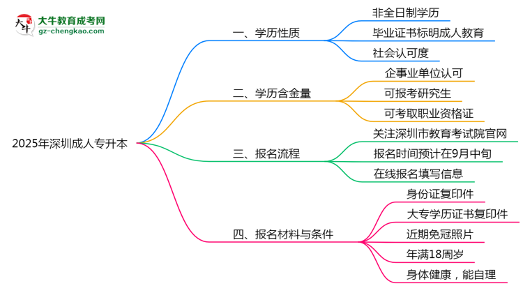 2025年深圳成人專升本是全日制學(xué)歷嗎？思維導(dǎo)圖