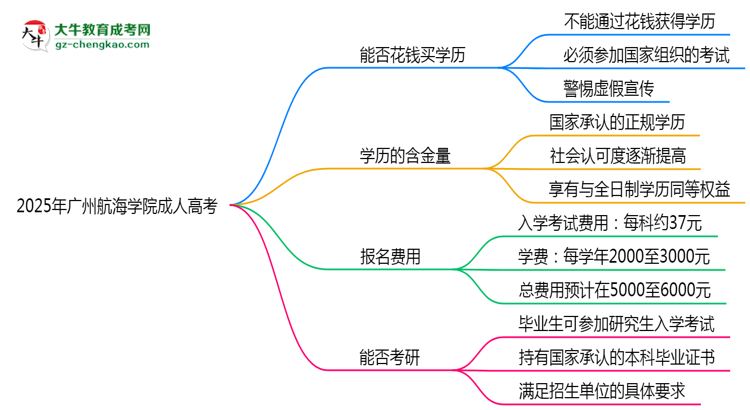 2025年廣州航海學(xué)院成人高考學(xué)歷花錢能買到嗎？思維導(dǎo)圖