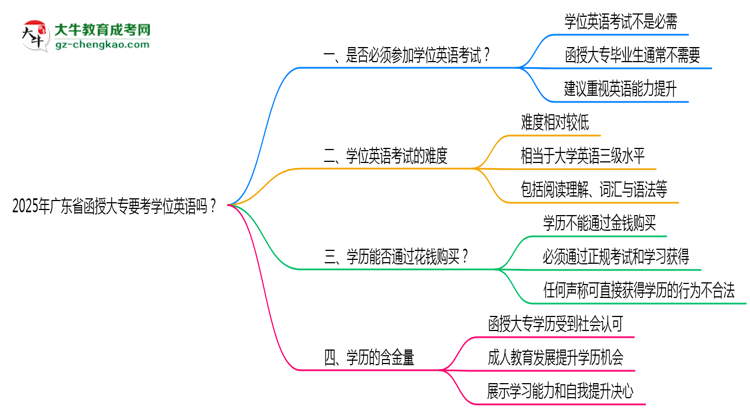 2025年廣東省函授大專要考學(xué)位英語嗎？思維導(dǎo)圖