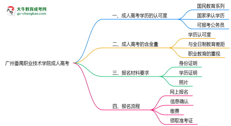 廣州番禺職業(yè)技術(shù)學(xué)院2025年成人高考學(xué)歷能考公嗎？思維導(dǎo)圖