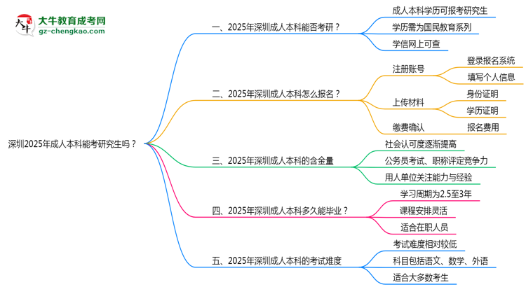 深圳2025年成人本科能考研究生嗎？思維導(dǎo)圖