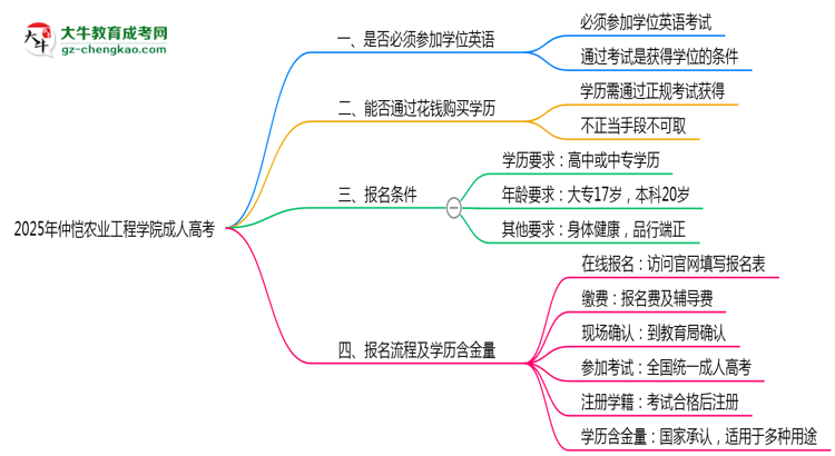 2025年仲愷農(nóng)業(yè)工程學(xué)院成人高考要考學(xué)位英語嗎？思維導(dǎo)圖