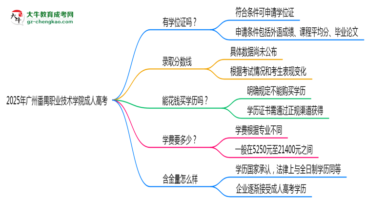 2025年廣州番禺職業(yè)技術(shù)學(xué)院成人高考能拿學(xué)位證嗎？思維導(dǎo)圖