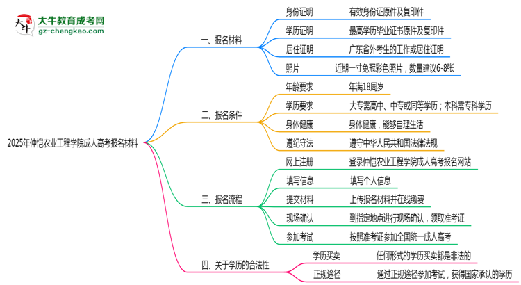 2025年仲愷農(nóng)業(yè)工程學(xué)院成人高考報名材料需要什么？思維導(dǎo)圖