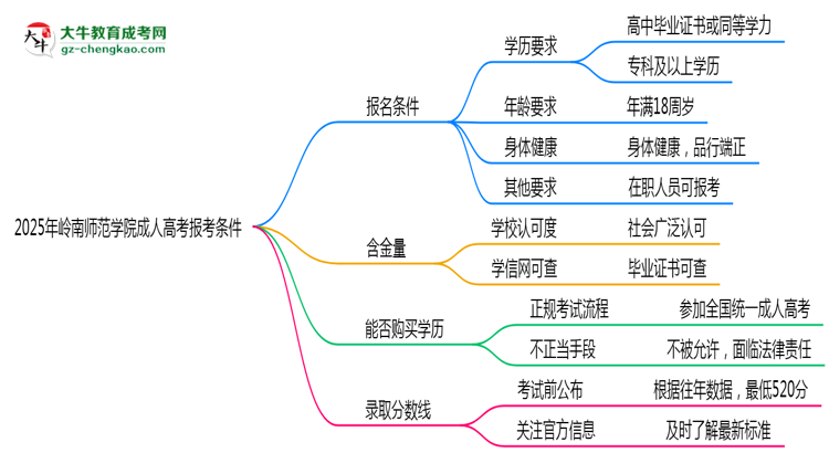 嶺南師范學院2025年成人高考報考條件是什么思維導圖