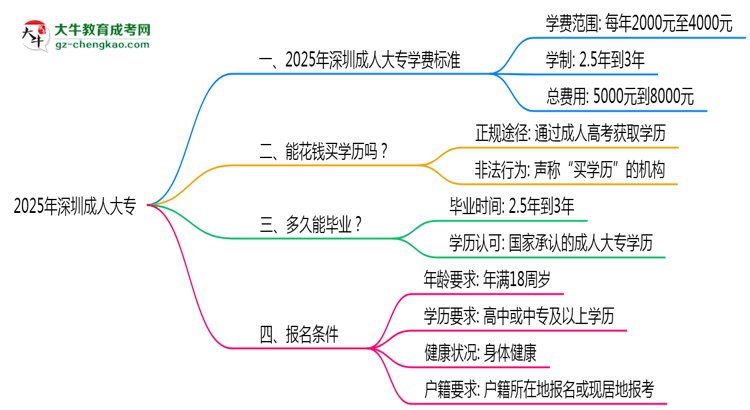2025年深圳成人大專(zhuān)最新學(xué)費(fèi)標(biāo)準(zhǔn)多少思維導(dǎo)圖