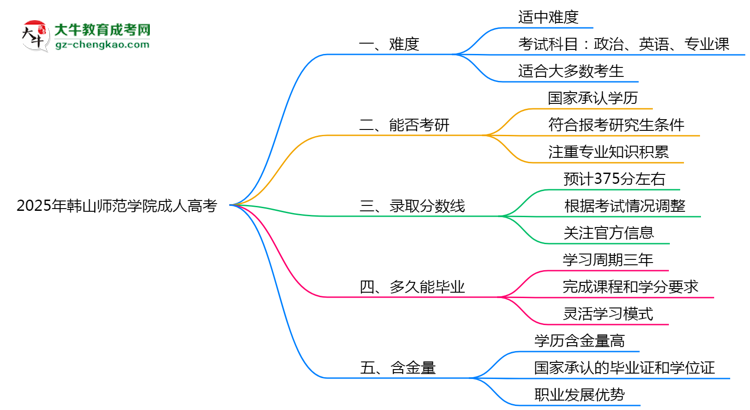 2025年韓山師范學(xué)院成人高考難不難？思維導(dǎo)圖