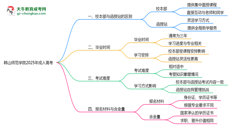 韓山師范學(xué)院2025年成人高考校本部和函授站哪個(gè)更好？思維導(dǎo)圖