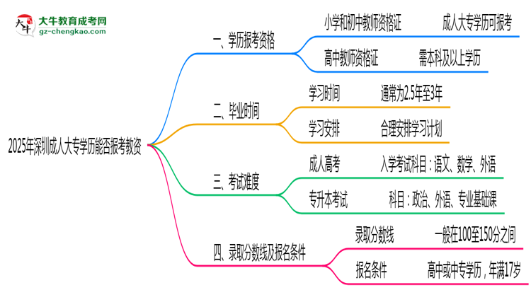 2025年深圳成人大專學(xué)歷能報考教資嗎？思維導(dǎo)圖