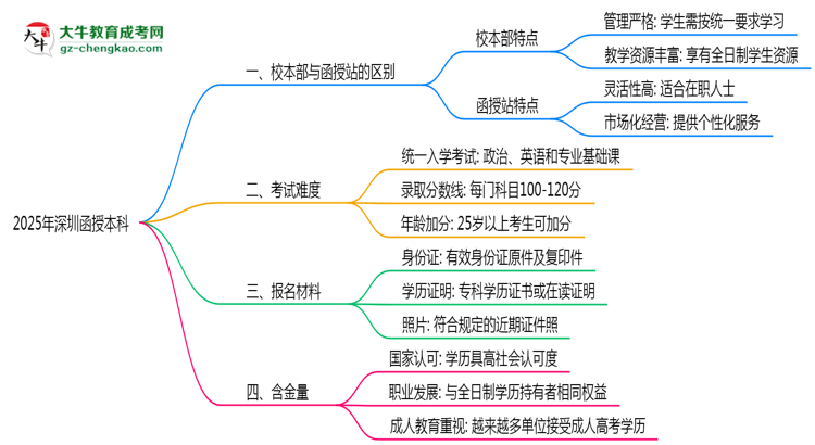 深圳2025年函授本科校本部和函授站哪個(gè)更好？思維導(dǎo)圖