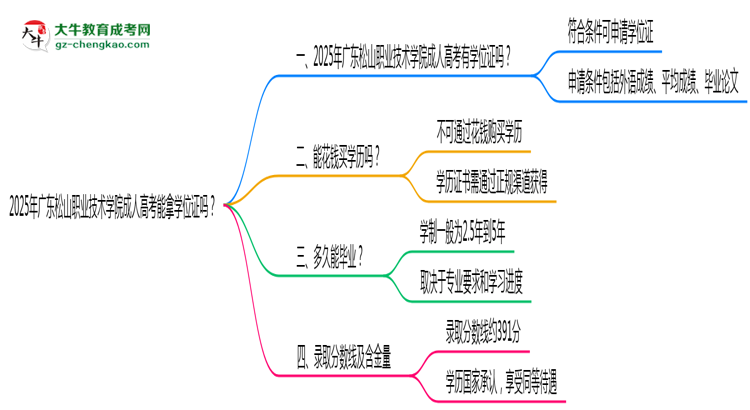 2025年廣東松山職業(yè)技術(shù)學(xué)院成人高考能拿學(xué)位證嗎？思維導(dǎo)圖