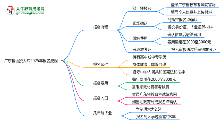 廣東省函授大專2025年報(bào)名流程思維導(dǎo)圖