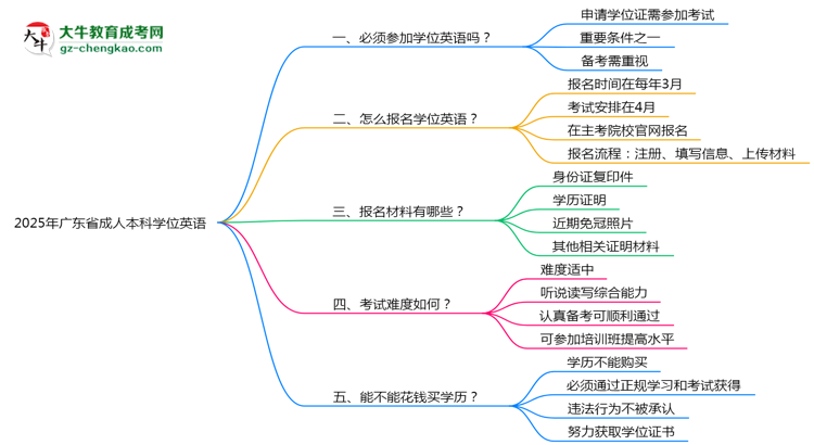 2025年廣東省成人本科要考學位英語嗎？思維導圖