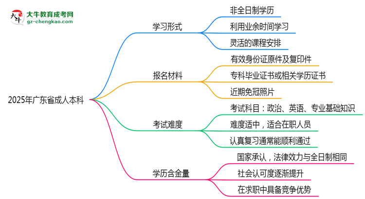 2025年廣東省成人本科是全日制學歷嗎？思維導圖