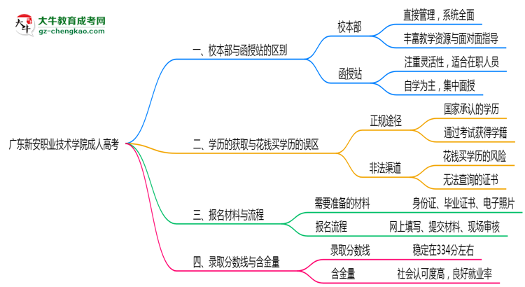 廣東新安職業(yè)技術學院2025年成人高考校本部和函授站哪個更好？思維導圖