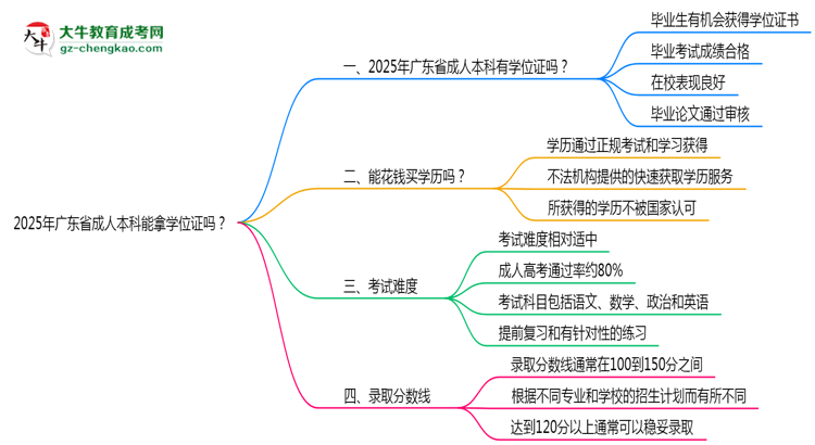 2025年廣東省成人本科能拿學位證嗎？思維導圖