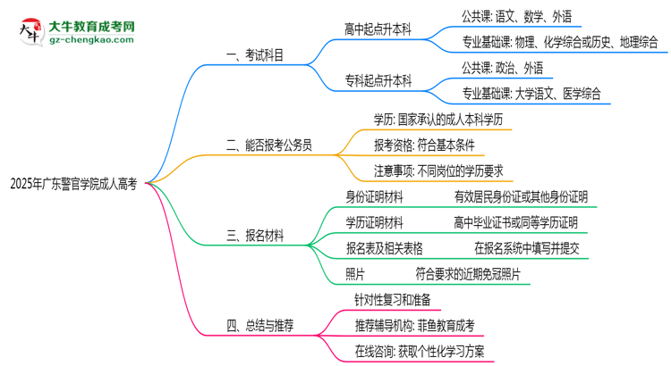 2025年廣東警官學院成人高考入學考試科目有哪些？思維導圖