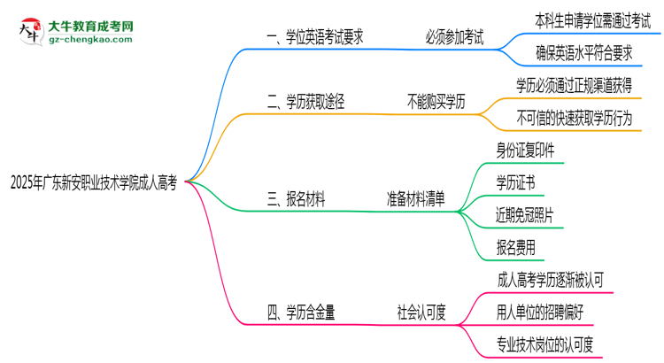 2025年廣東新安職業(yè)技術學院成人高考要考學位英語嗎？思維導圖