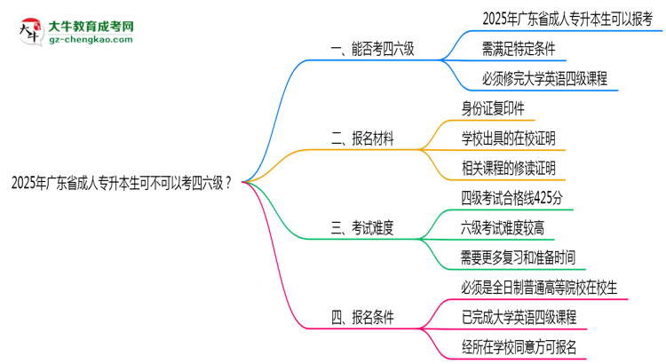 廣東省2025年成人專升本生可不可以考四六級(jí)？思維導(dǎo)圖