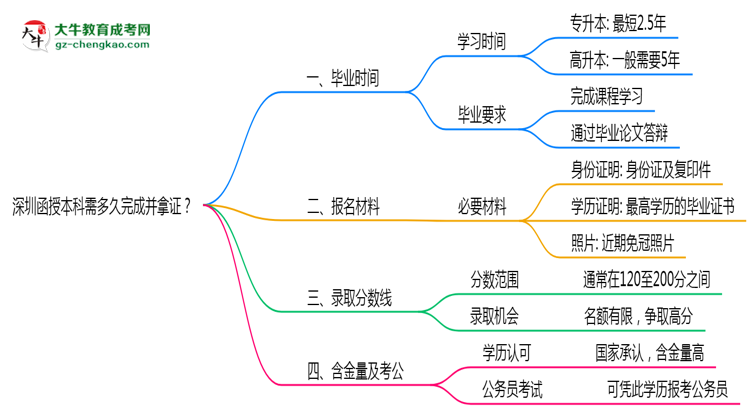 深圳函授本科需多久完成并拿證？（2025年新）思維導(dǎo)圖