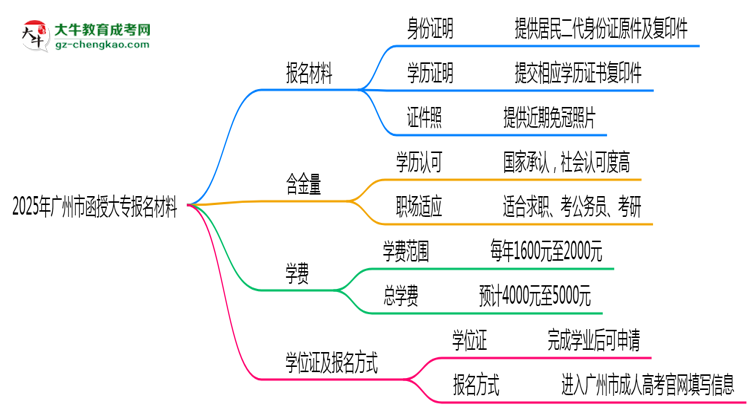 2025年廣州市函授大專報名材料需要什么？思維導圖