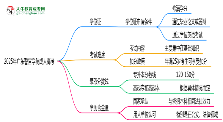 2025年廣東警官學(xué)院成人高考能拿學(xué)位證嗎？思維導(dǎo)圖