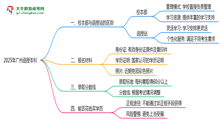 廣州2025年函授本科校本部和函授站哪個(gè)更好？思維導(dǎo)圖