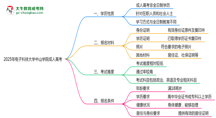 2025年電子科技大學(xué)中山學(xué)院成人高考是全日制學(xué)歷嗎？思維導(dǎo)圖
