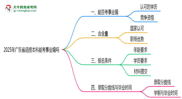 2025年廣東省函授本科能考事業(yè)編嗎？思維導(dǎo)圖