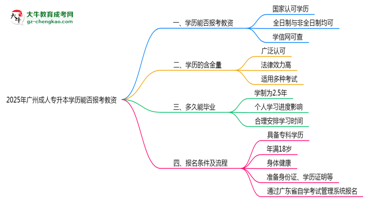 2025年廣州成人專升本學歷能報考教資嗎？思維導圖