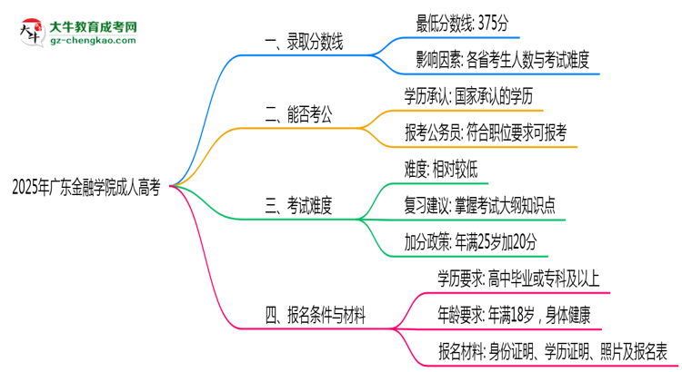 2025年廣東金融學(xué)院成人高考錄取分?jǐn)?shù)線是多少？思維導(dǎo)圖