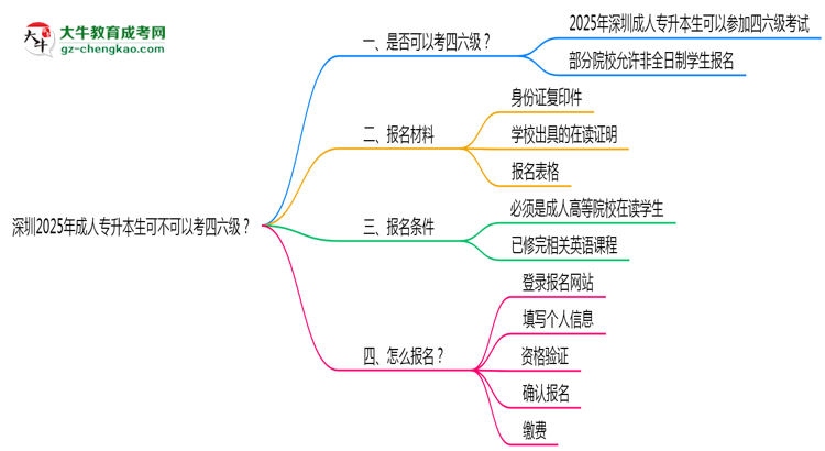 深圳2025年成人專升本生可不可以考四六級(jí)？思維導(dǎo)圖