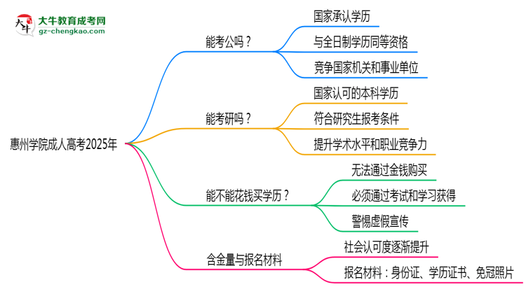 惠州學(xué)院2025年成人高考學(xué)歷能考公嗎？思維導(dǎo)圖