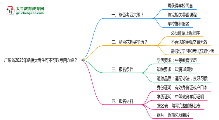 廣東省2025年函授大專生可不可以考四六級(jí)？思維導(dǎo)圖