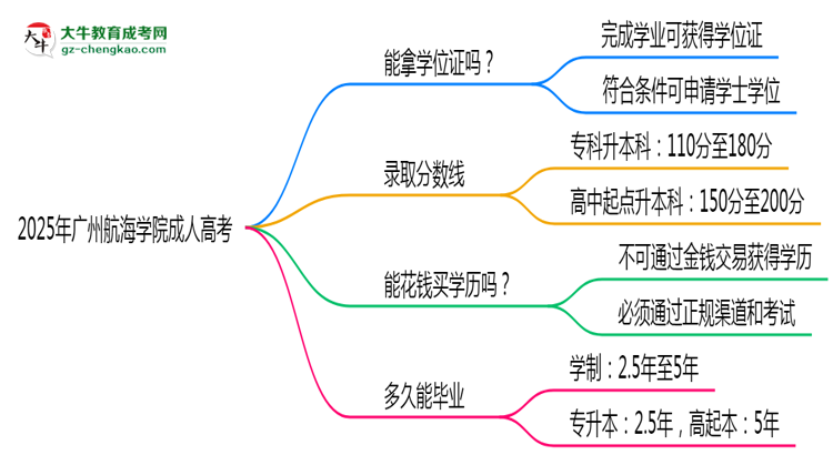 2025年廣州航海學(xué)院成人高考能拿學(xué)位證嗎？思維導(dǎo)圖