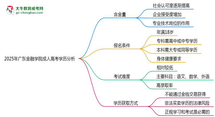 2025年廣東金融學院成人高考學歷的含金量怎么樣？思維導圖